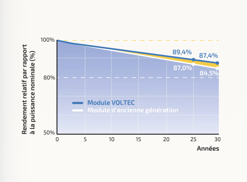 Voltec 500Wc ultra bas carbone à Balma (31) !