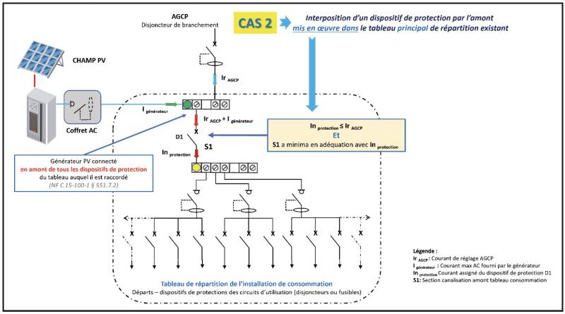 Tout savoir sur l'évolution de la nouvelle norme NF C 15-100 et son impact pour le photovoltaïque en Haute-Garonne à Colomiers (31)