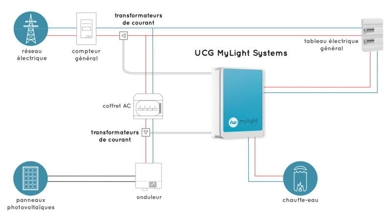 MyBattery ou MySmartBattery : Quelle offre choisir pour votre future centrale solaire MyLight ? Notre cas d’étude pour un client à Carcassonne dans l’Aude (11)