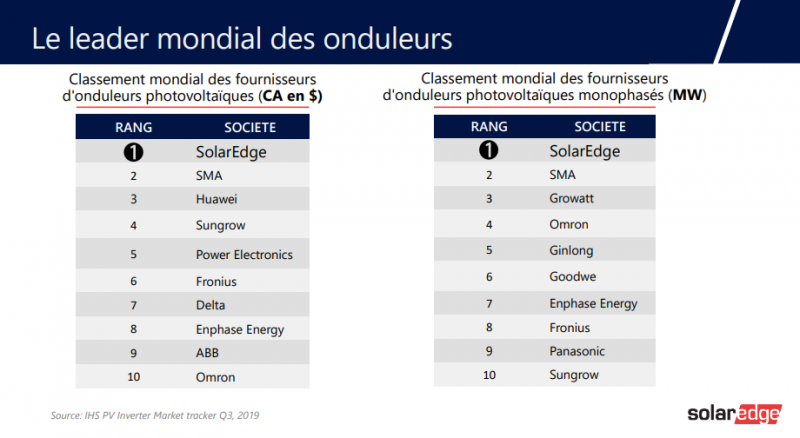Classement mondial des fabricants d'onduleurs photovoltaiques - Haute-Garonne