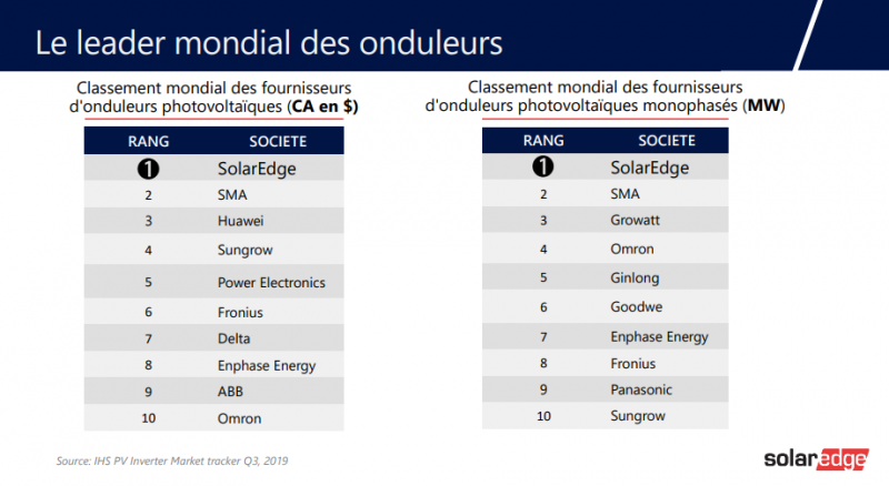 Onduleur photovoltaïque : Rôle et critères de choix - Conseils