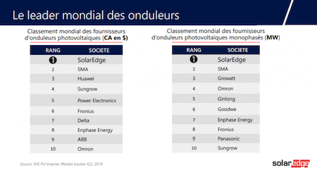 Notre zone d'activité pour ce service Devis gratuit pour installation de panneaux photovoltaïques avec micro onduleur sur toiture tuile canal avec financement sur mesure
