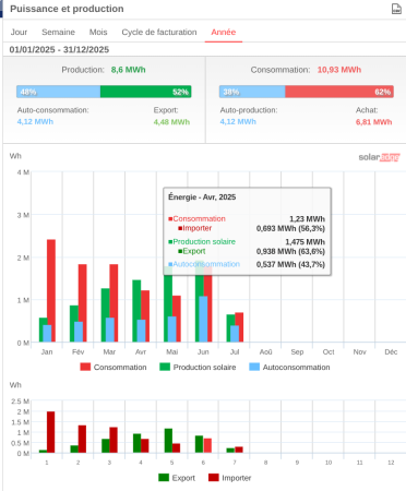 Index intermédiaire Enedis lors d'une augmentation de puissance panneaux solaires en Occitanie à Castelmaurou en Haute-Garonne (31)